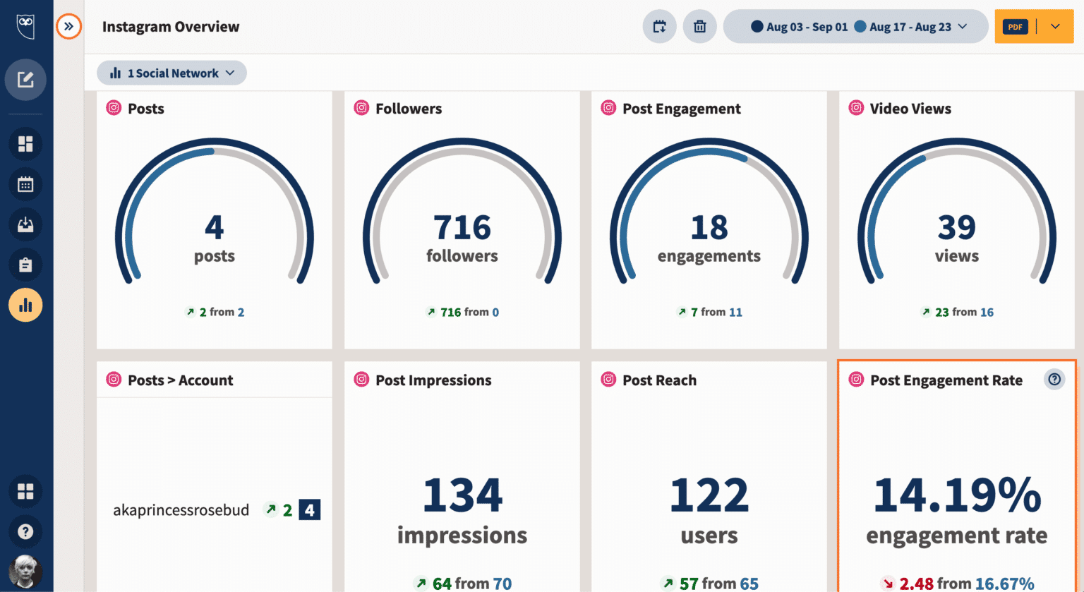 Instagram分析概述使用Hootsuite