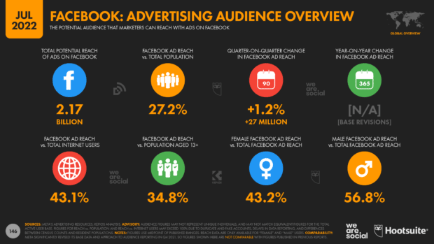 Estadísticas a julio de 2022: Resumen de la audiencia publicitaria de Facebook
