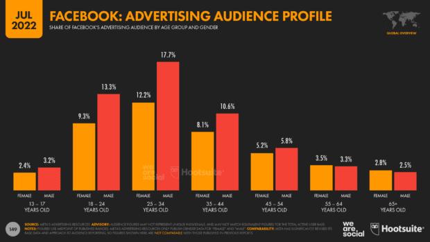 Estadísticas a julio de 2022: Perfil de audience publicitaria de Facebook (por sexo y edad)