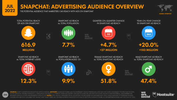 Estadísticas a julio de 2022: Resumen de la audiencia publicitaria de Snapchat